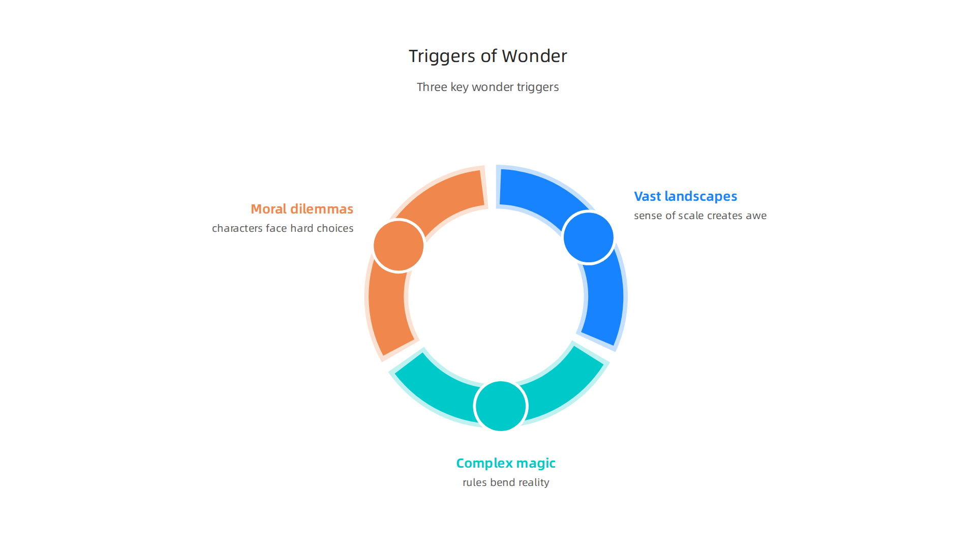 An infographic detailing three key elements in fantasy novels that evoke a sense of wonder.