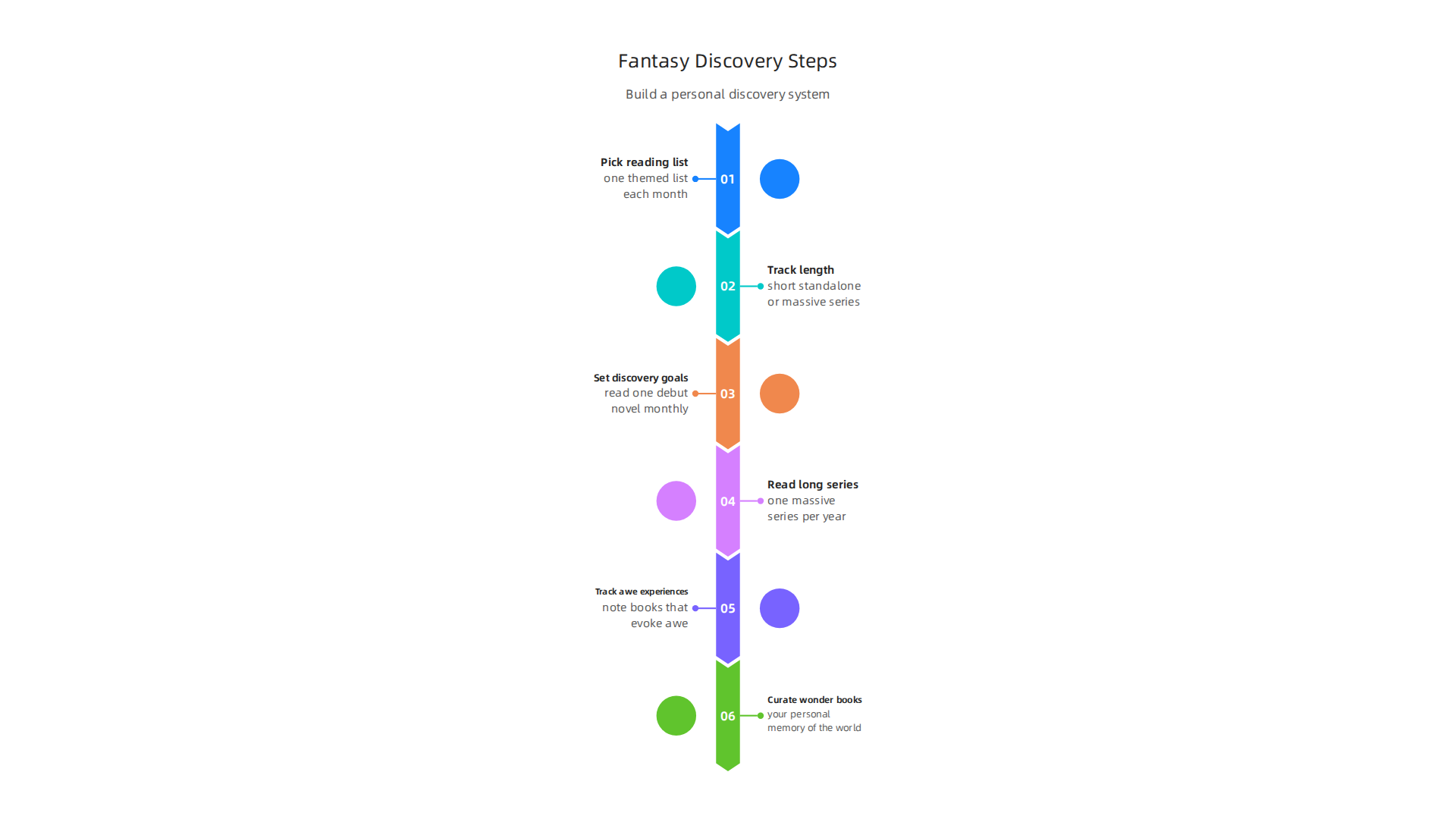 An infographic outlining the key steps to build a personalized system for discovering fantasy books.