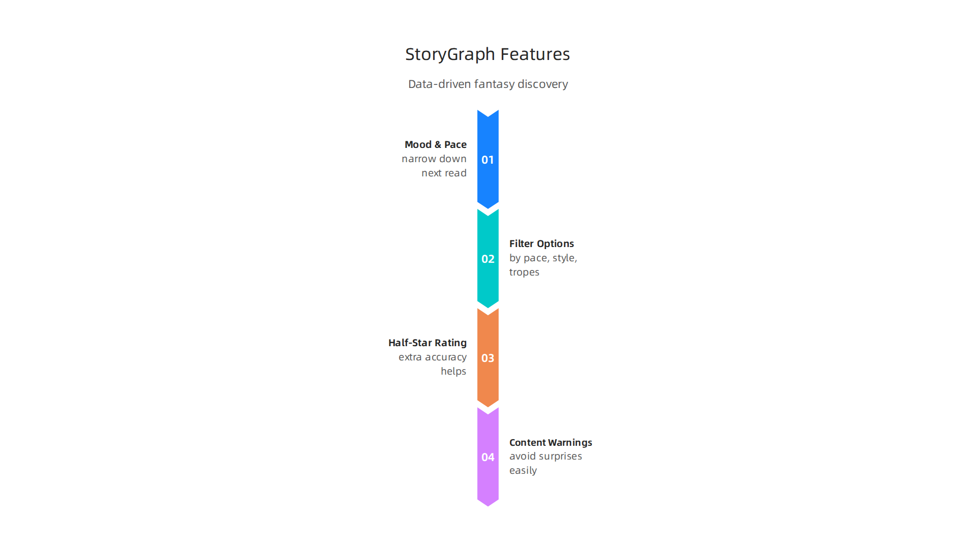 Explore the unique data-driven features StoryGraph offers to help fantasy readers find their next perfect read.